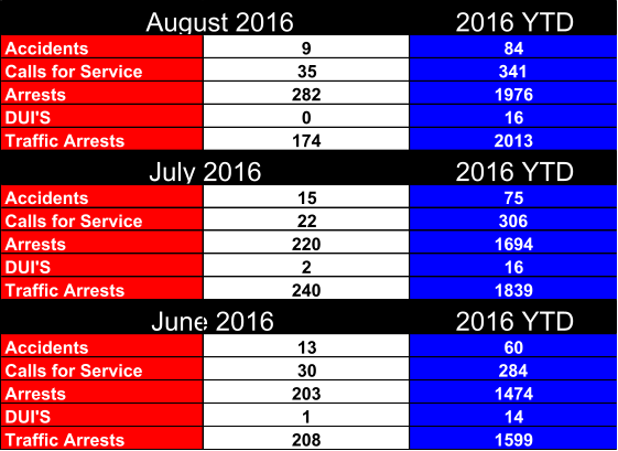 2016 YTD Accidents 9 84 Calls for Service 35 341 Arrests 282 1976 DUI'S 0 16 Traffic Arrests 174 2013 2016 YTD Accidents 15 75 Calls for Service 22 306 Arrests 220 1694 DUI'S 2 16 Traffic Arrests 240 1839                June 2016 2016 YTD Accidents 13 60 Calls for Service 30 284 Arrests 203 1474 DUI'S 1 14 Traffic Arrests 208 1599 July 2016   August 2016