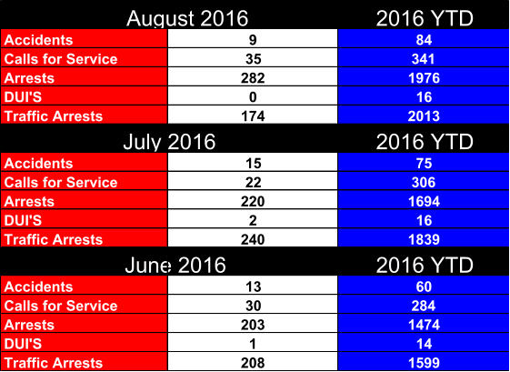2016 YTD Accidents 9 84 Calls for Service 35 341 Arrests 282 1976 DUI'S 0 16 Traffic Arrests 174 2013 2016 YTD Accidents 15 75 Calls for Service 22 306 Arrests 220 1694 DUI'S 2 16 Traffic Arrests 240 1839                June 2016 2016 YTD Accidents 13 60 Calls for Service 30 284 Arrests 203 1474 DUI'S 1 14 Traffic Arrests 208 1599 July 2016    August 2016